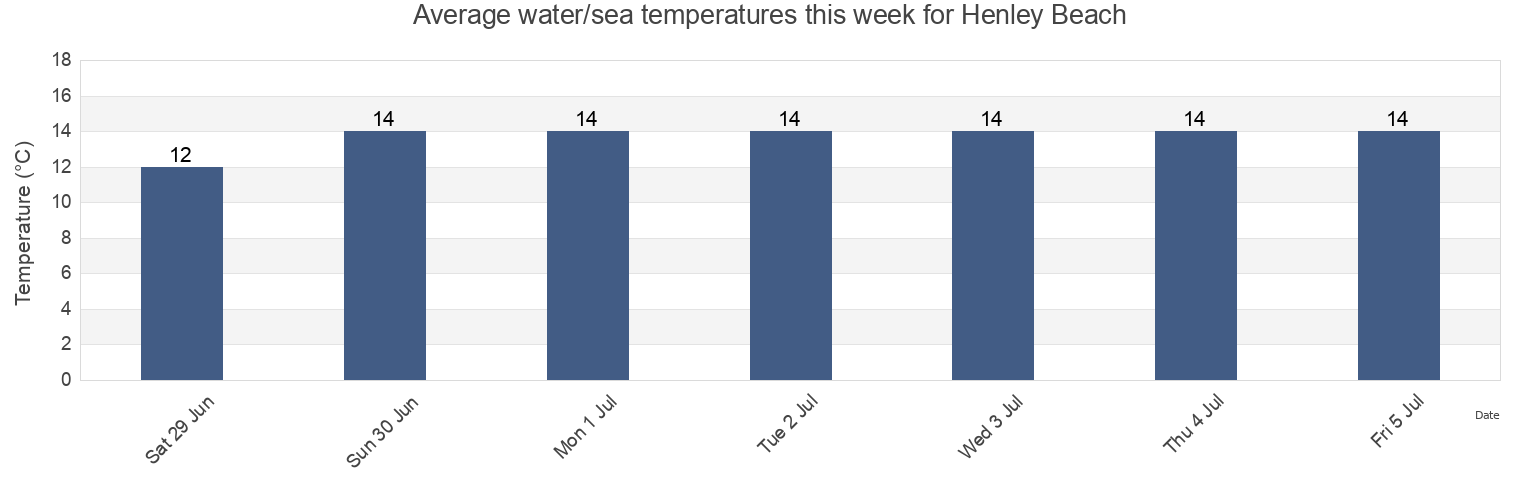 Water temperature in Henley Beach, Charles Sturt, South Australia, Australia today and this week