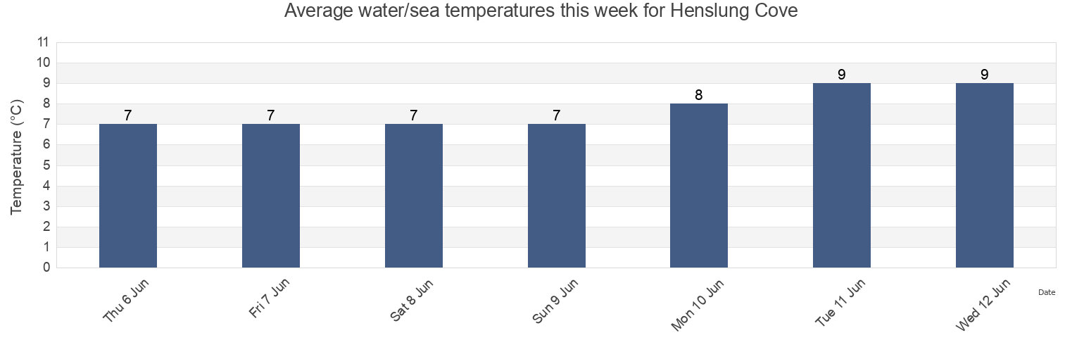 Water temperature in Henslung Cove, British Columbia, Canada today and this week