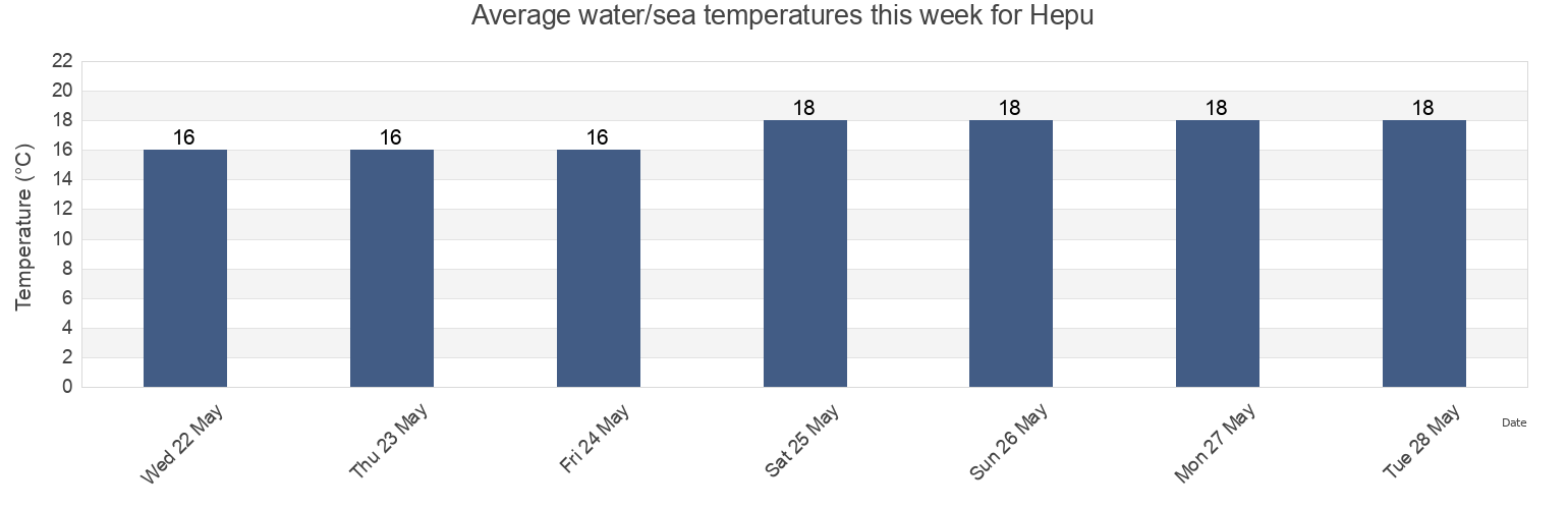 Water temperature in Hepu, Zhejiang, China today and this week