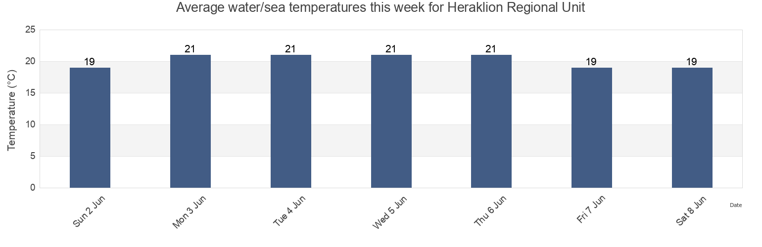 Water temperature in Heraklion Regional Unit, Crete, Greece today and this week