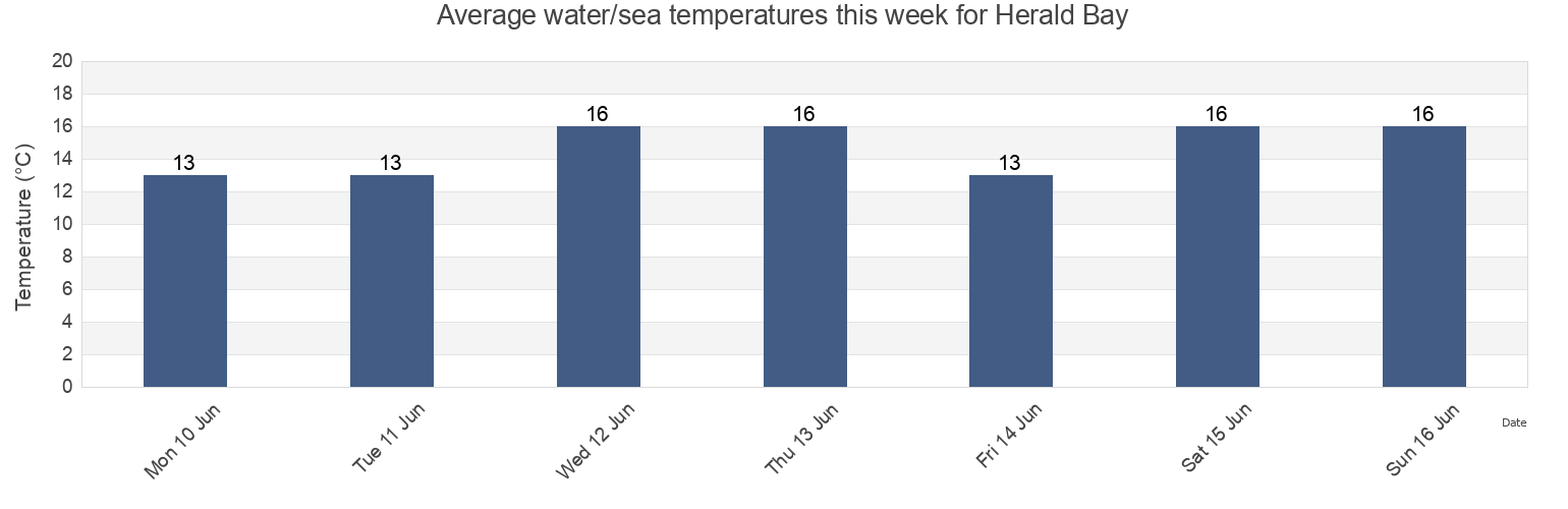 Water temperature in Herald Bay, Auckland, New Zealand today and this week
