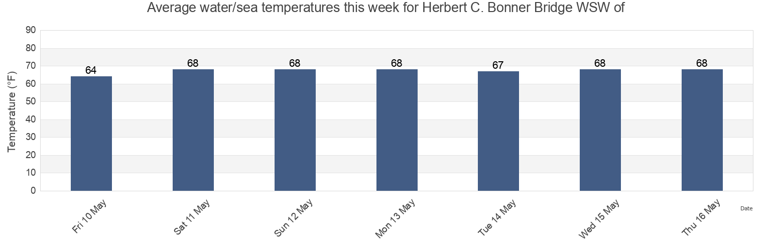 Water temperature in Herbert C. Bonner Bridge WSW of, Dare County, North Carolina, United States today and this week