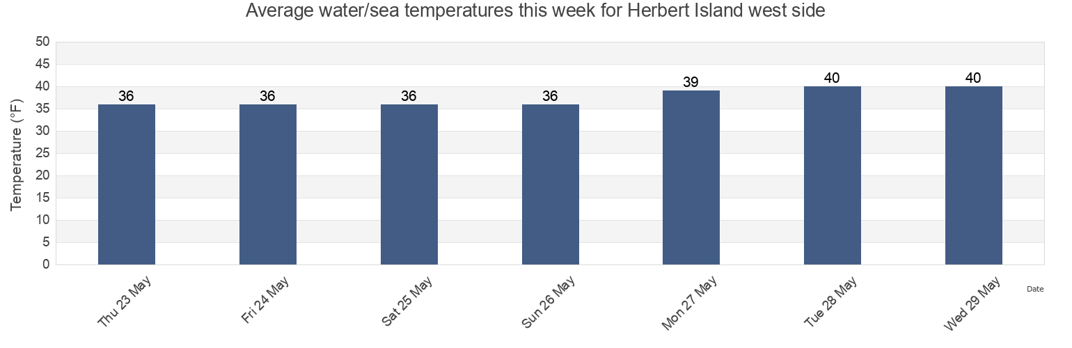 Water temperature in Herbert Island west side, Aleutians West Census Area, Alaska, United States today and this week