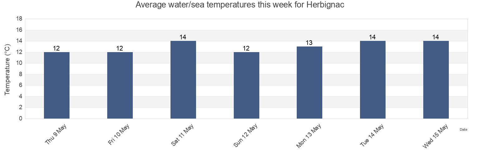 Water temperature in Herbignac, Loire-Atlantique, Pays de la Loire, France today and this week