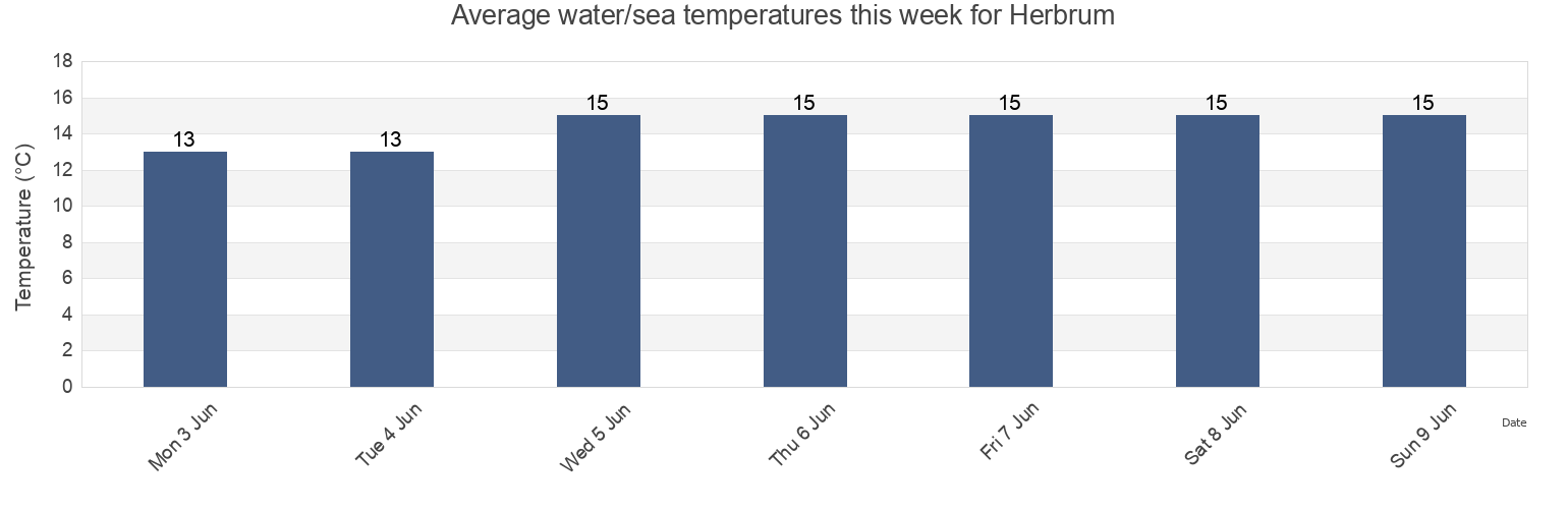 Water temperature in Herbrum, Lower Saxony, Germany today and this week