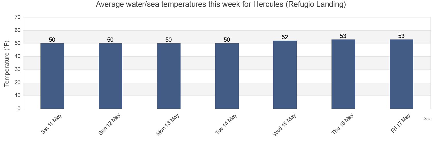 Water temperature in Hercules (Refugio Landing), City and County of San Francisco, California, United States today and this week