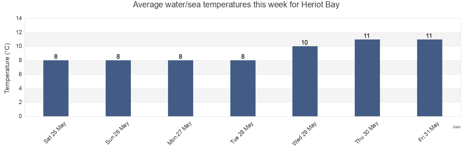 Water temperature in Heriot Bay, Comox Valley Regional District, British Columbia, Canada today and this week