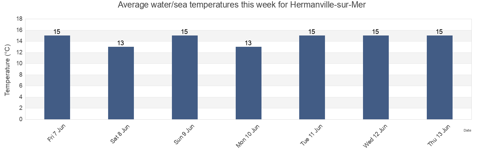 Water temperature in Hermanville-sur-Mer, Calvados, Normandy, France today and this week