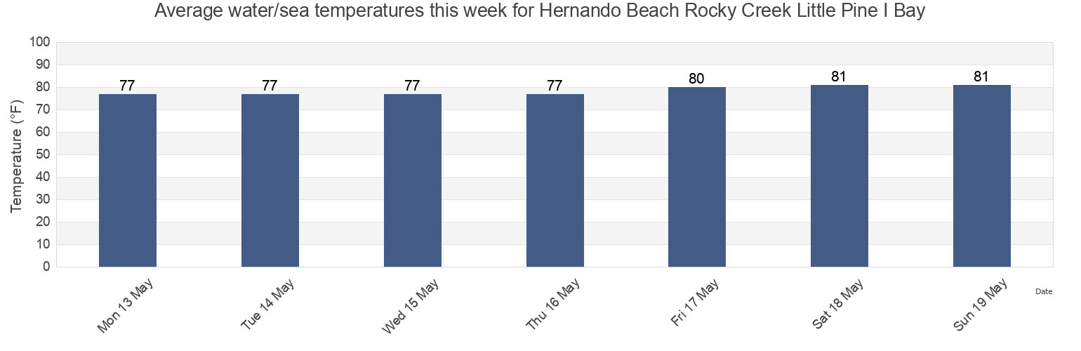 Water temperature in Hernando Beach Rocky Creek Little Pine I Bay, Hernando County, Florida, United States today and this week
