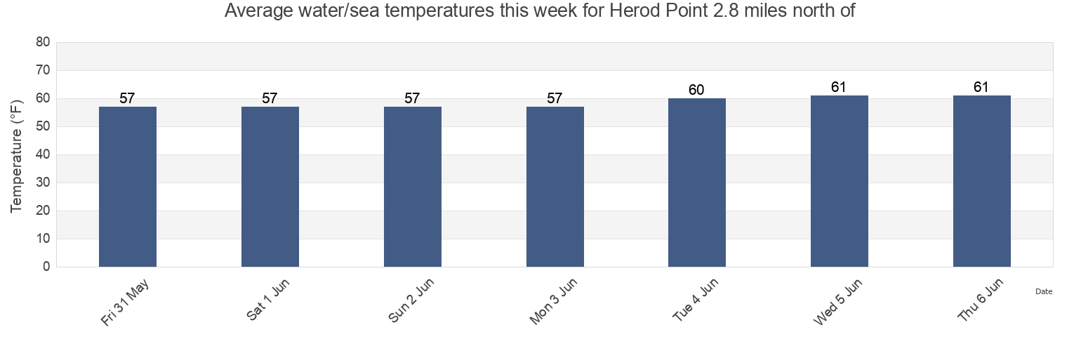 Water temperature in Herod Point 2.8 miles north of, Suffolk County, New York, United States today and this week