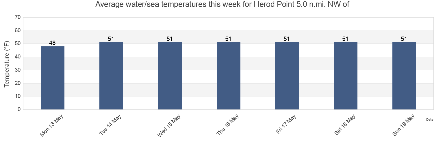Water temperature in Herod Point 5.0 n.mi. NW of, Suffolk County, New York, United States today and this week