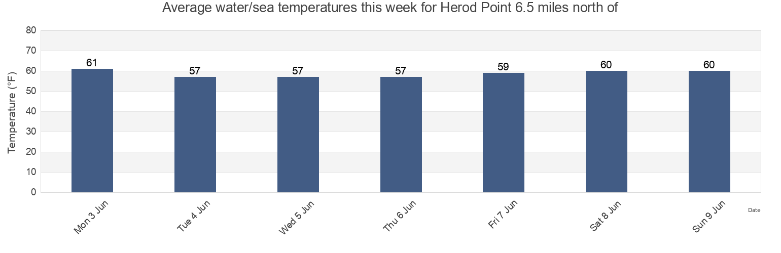 Water temperature in Herod Point 6.5 miles north of, Suffolk County, New York, United States today and this week
