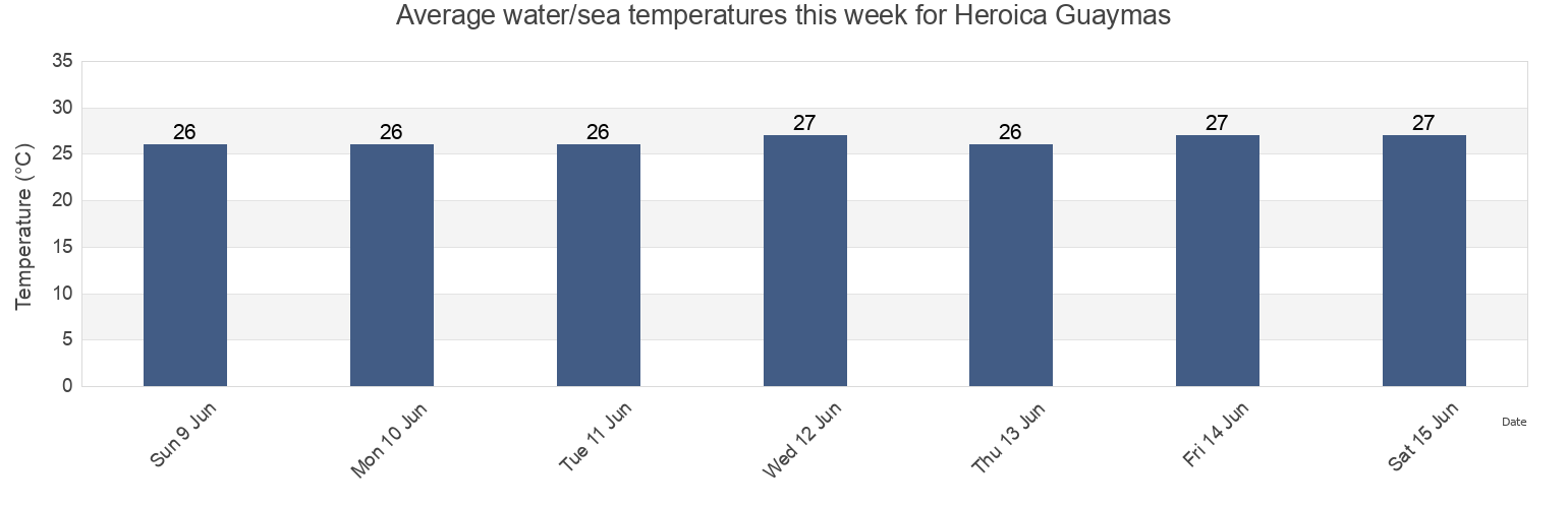 Water temperature in Heroica Guaymas, Guaymas, Sonora, Mexico today and this week