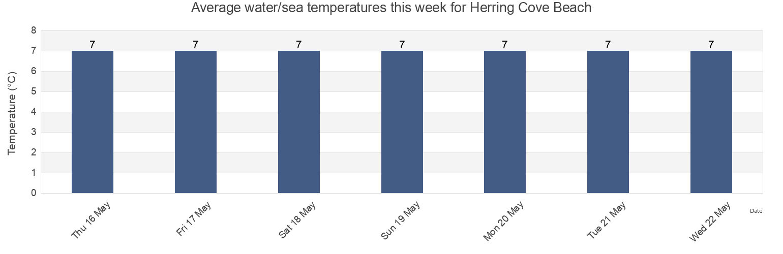 Water temperature in Herring Cove Beach, Charlotte County, New Brunswick, Canada today and this week