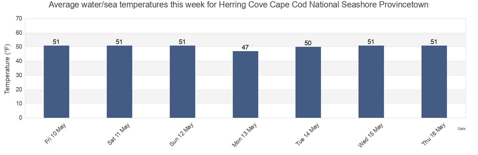 Water temperature in Herring Cove Cape Cod National Seashore Provincetown, Barnstable County, Massachusetts, United States today and this week