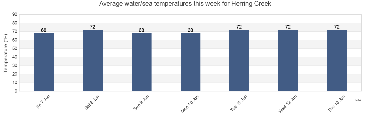 Water temperature in Herring Creek, Saint Mary's County, Maryland, United States today and this week
