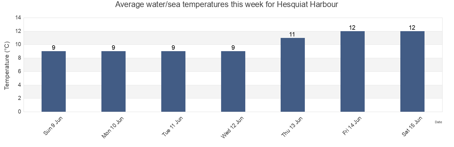 Water temperature in Hesquiat Harbour, British Columbia, Canada today and this week