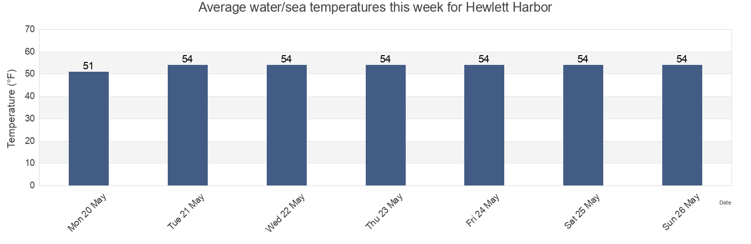 Water temperature in Hewlett Harbor, Nassau County, New York, United States today and this week