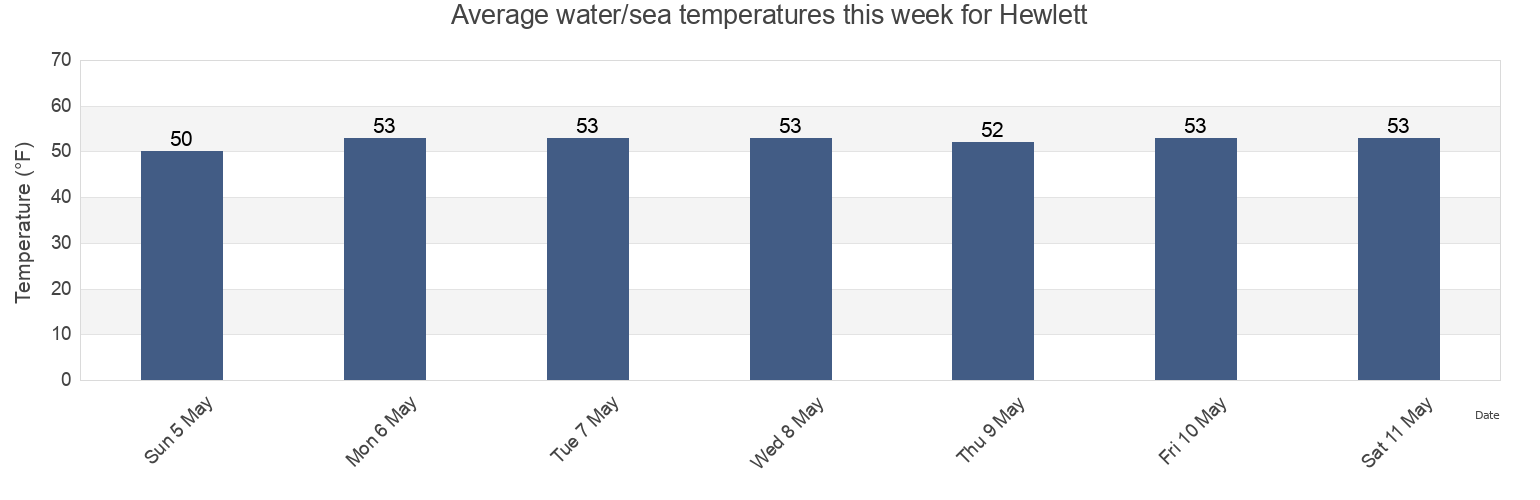 Water temperature in Hewlett, Nassau County, New York, United States today and this week