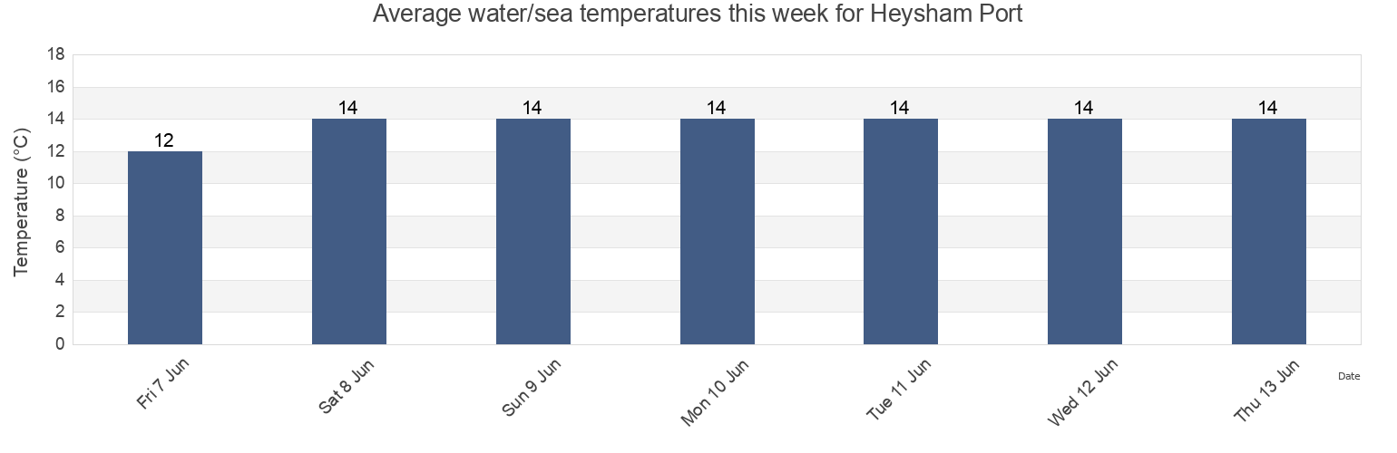 Water temperature in Heysham Port, Lancashire, England, United Kingdom today and this week