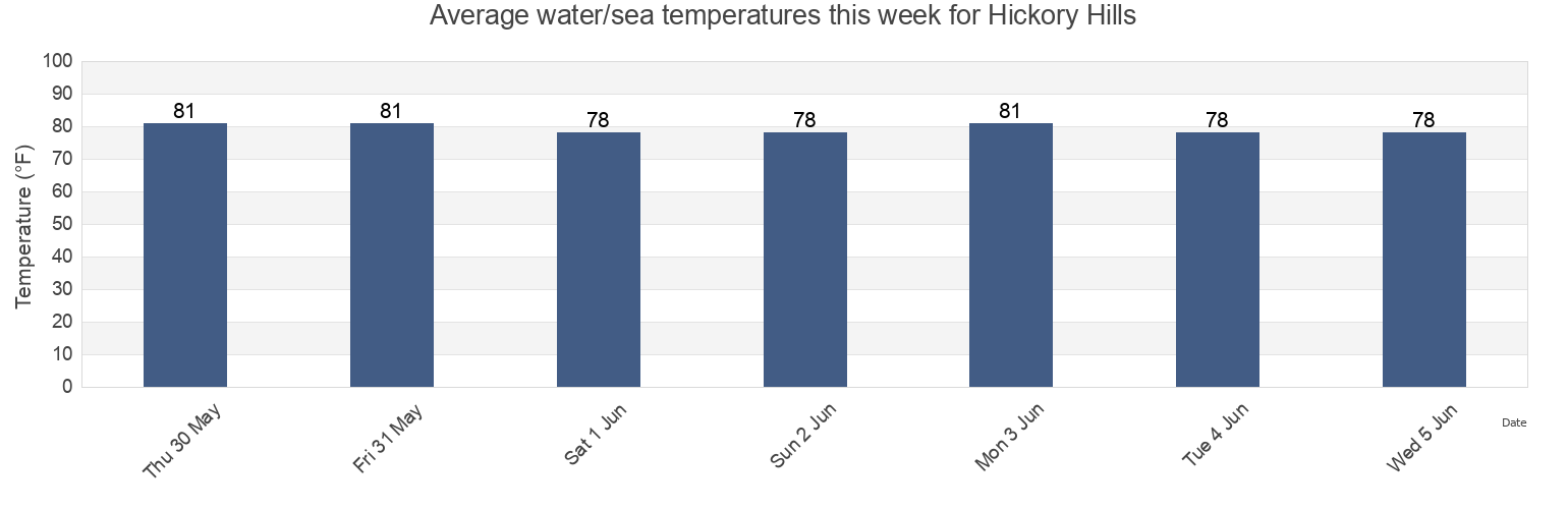 Water temperature in Hickory Hills, Jackson County, Mississippi, United States today and this week