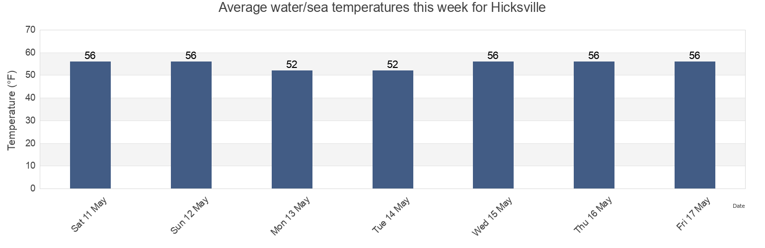 Water temperature in Hicksville, Nassau County, New York, United States today and this week