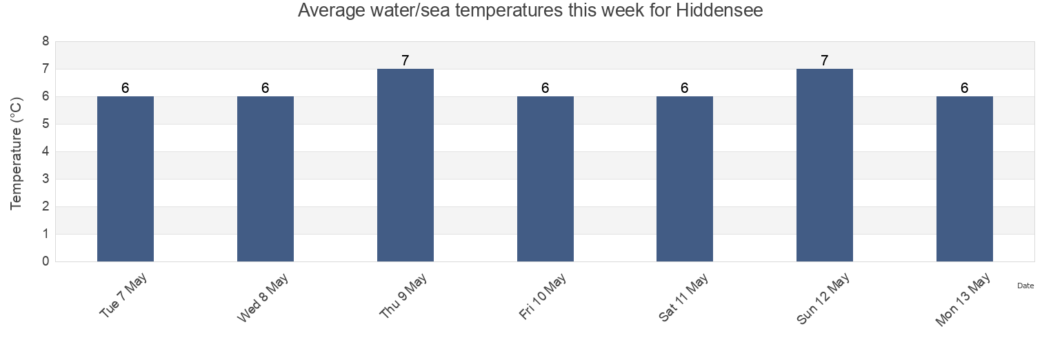 Water temperature in Hiddensee, Mecklenburg-Vorpommern, Germany today and this week