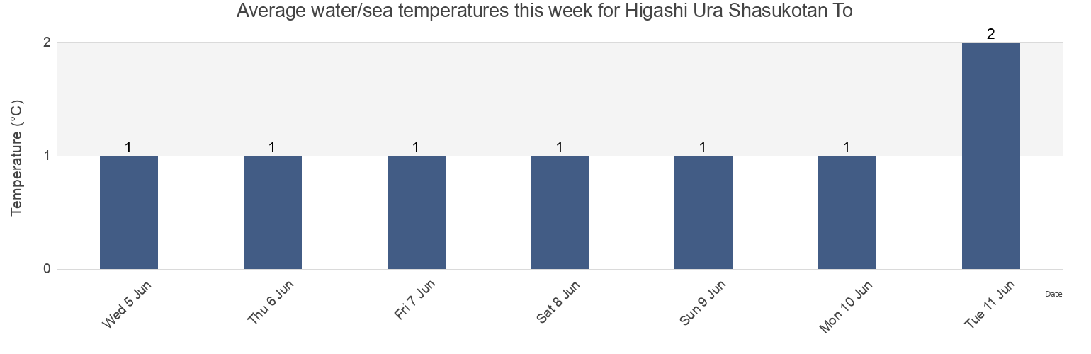 Water temperature in Higashi Ura Shasukotan To, Kurilsky District, Sakhalin Oblast, Russia today and this week