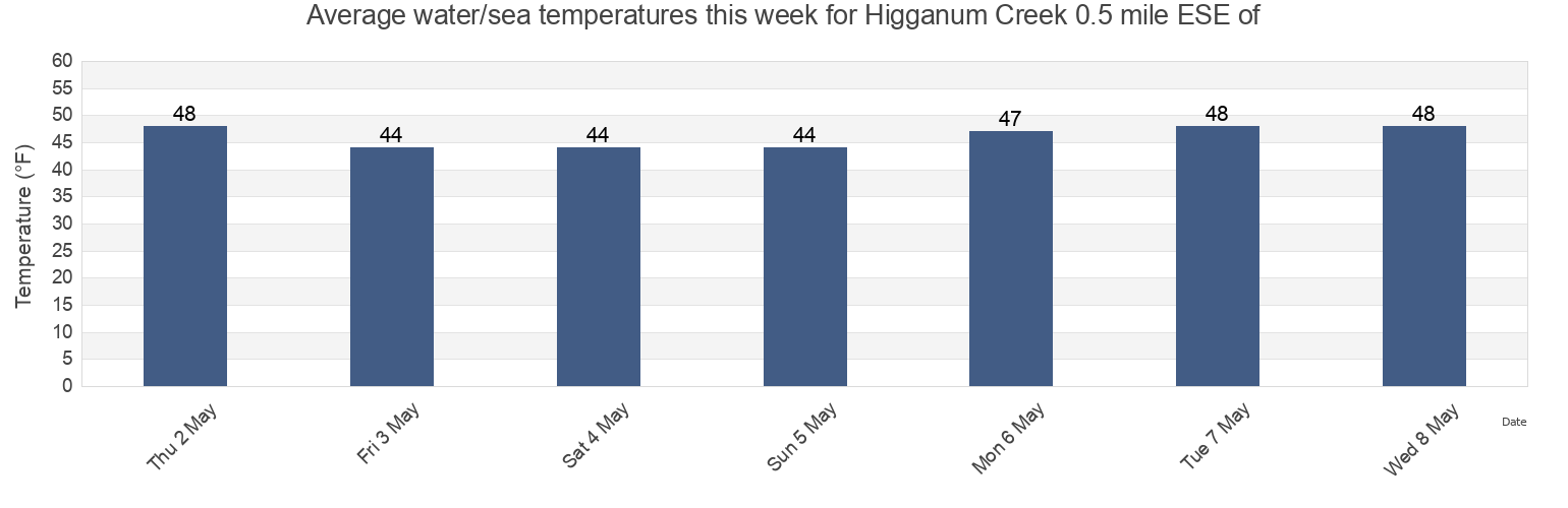 Water temperature in Higganum Creek 0.5 mile ESE of, Middlesex County, Connecticut, United States today and this week