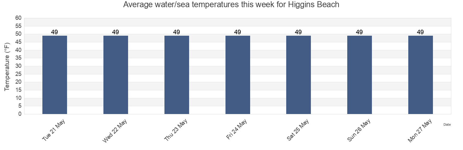 Water temperature in Higgins Beach, Cumberland County, Maine, United States today and this week