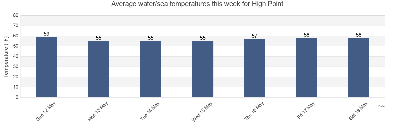Water temperature in High Point, Charles County, Maryland, United States today and this week