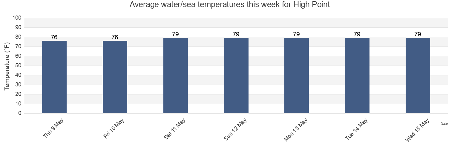 Water temperature in High Point, Hernando County, Florida, United States today and this week