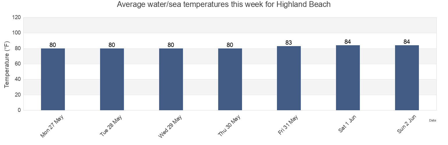 Water temperature in Highland Beach, Palm Beach County, Florida, United States today and this week