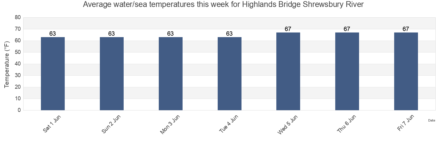 Water temperature in Highlands Bridge Shrewsbury River, Monmouth County, New Jersey, United States today and this week