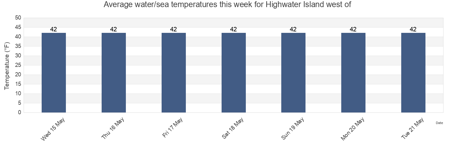 Water temperature in Highwater Island west of, Sitka City and Borough, Alaska, United States today and this week