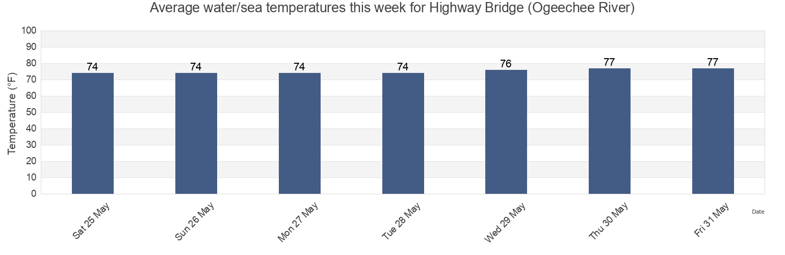 Water temperature in Highway Bridge (Ogeechee River), Chatham County, Georgia, United States today and this week
