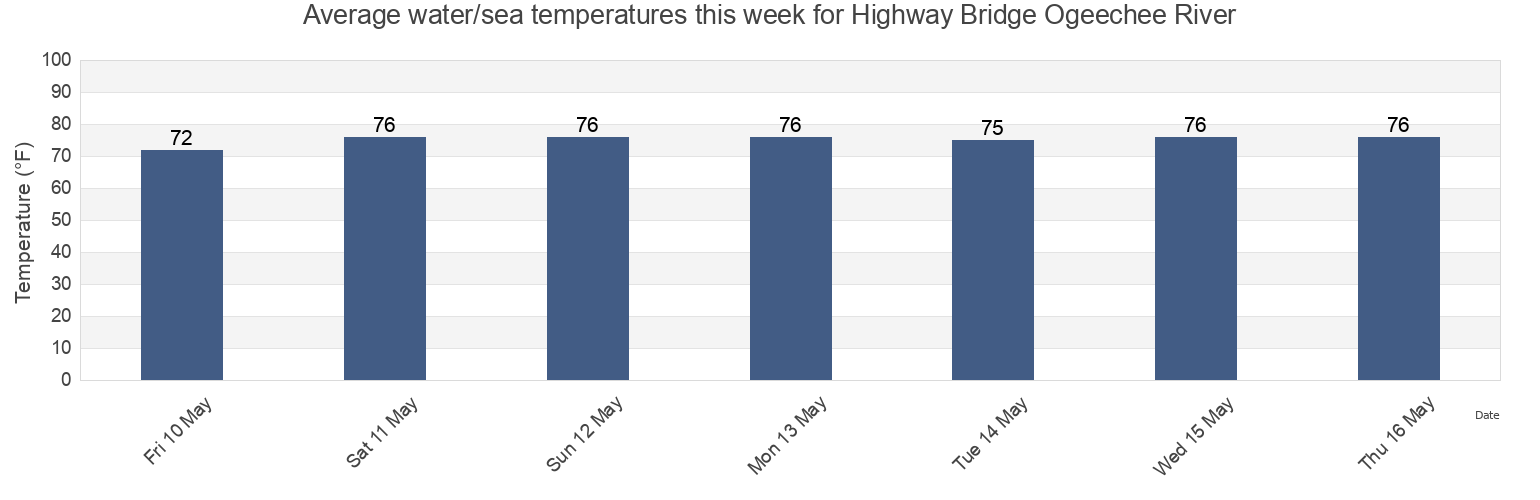 Water temperature in Highway Bridge Ogeechee River, Chatham County, Georgia, United States today and this week