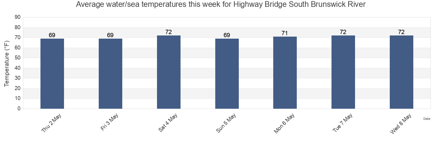 Water temperature in Highway Bridge South Brunswick River, Glynn County, Georgia, United States today and this week