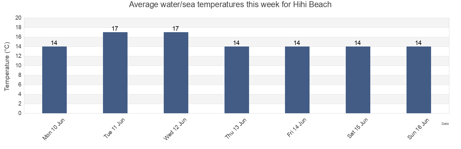 Water temperature in Hihi Beach, Auckland, New Zealand today and this week