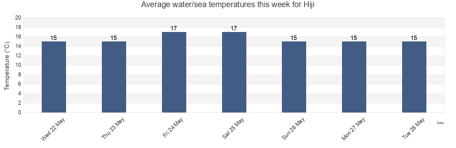 Water temperature in Hiji, Hayami-gun, Oita, Japan today and this week