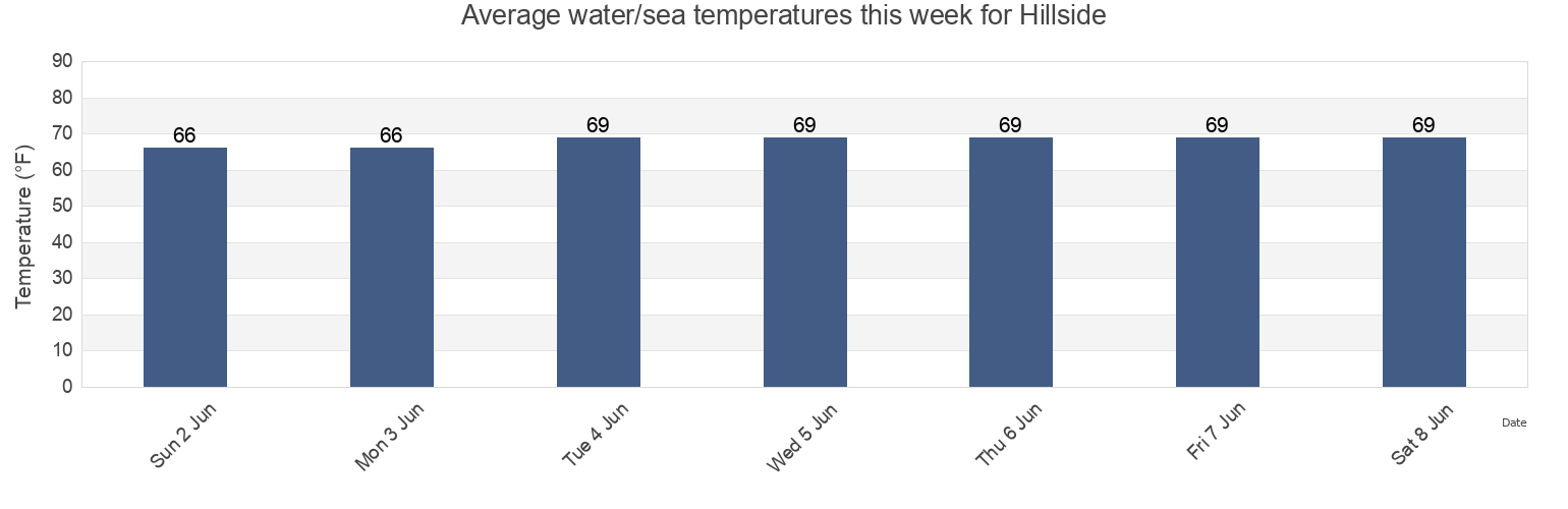 Water temperature in Hillside, Union County, New Jersey, United States today and this week