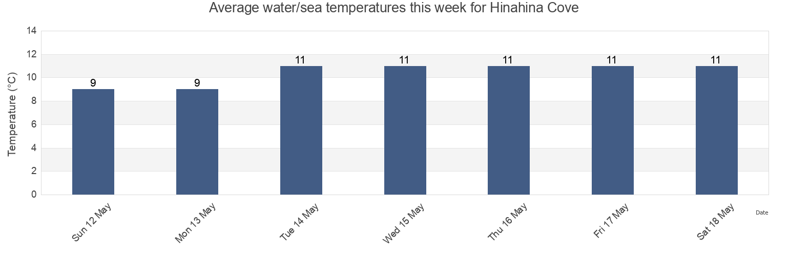 Water temperature in Hinahina Cove, Otago, New Zealand today and this week