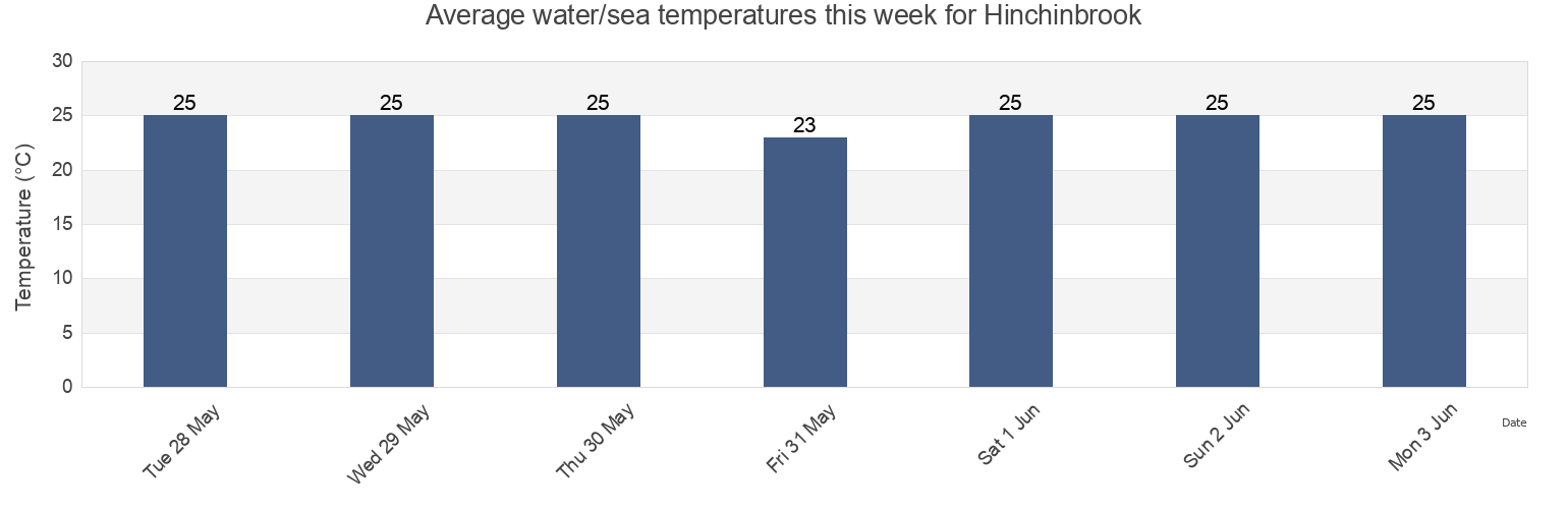 Water temperature in Hinchinbrook, Queensland, Australia today and this week