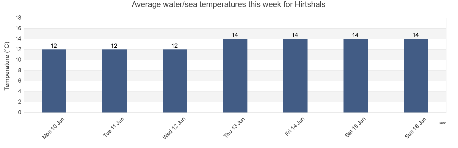 Water temperature in Hirtshals, Hjorring Kommune, North Denmark, Denmark today and this week