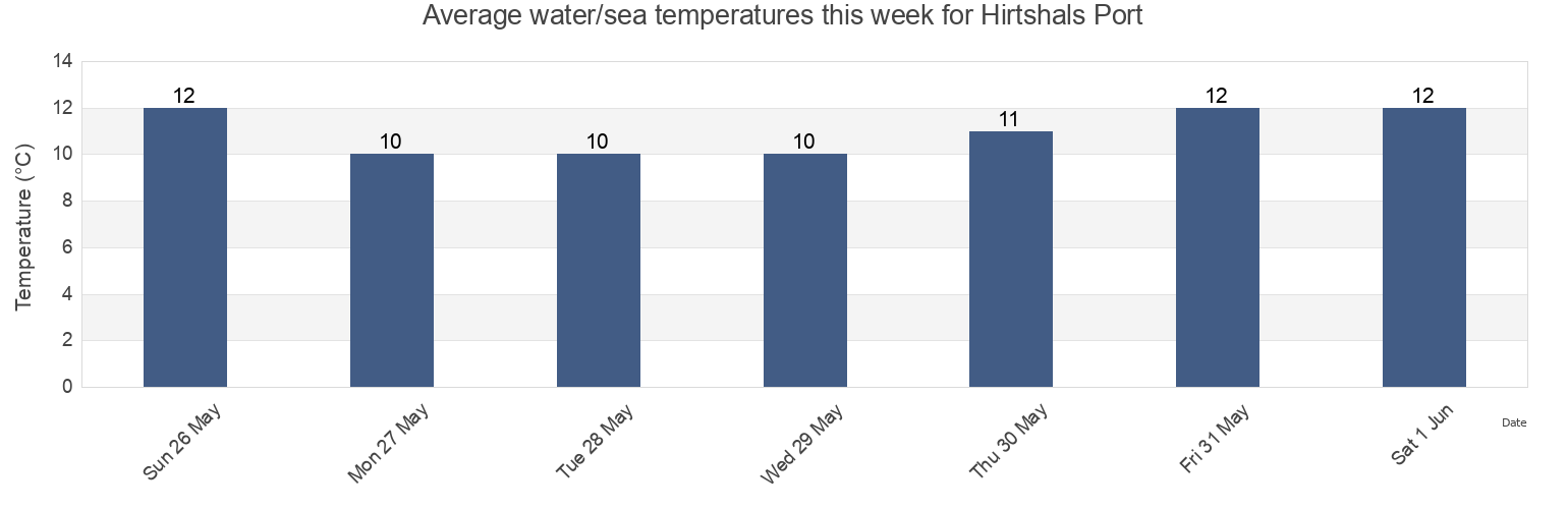 Water temperature in Hirtshals Port, Hjorring Kommune, North Denmark, Denmark today and this week