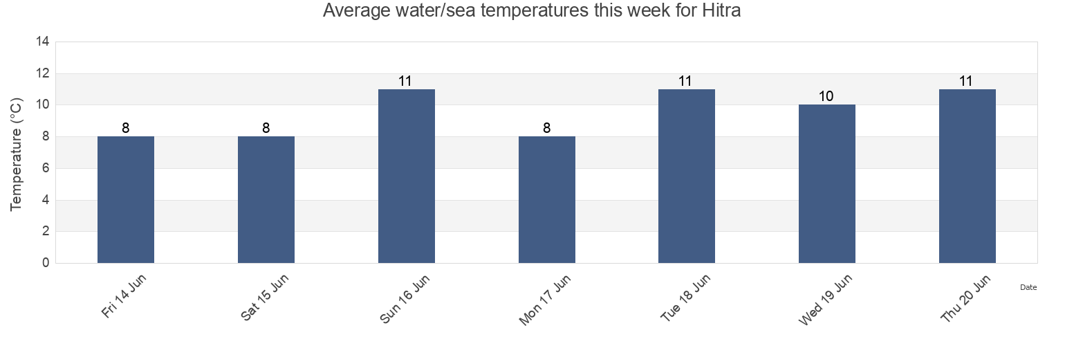 Water temperature in Hitra, Trondelag, Norway today and this week