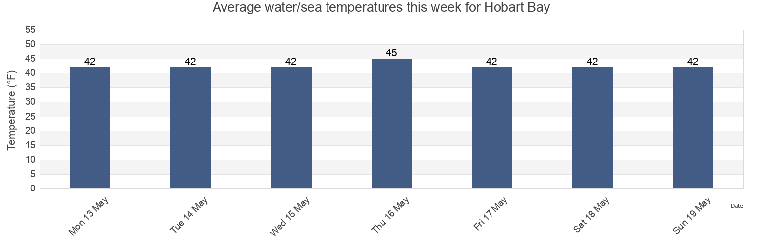 Water temperature in Hobart Bay, Hoonah-Angoon Census Area, Alaska, United States today and this week