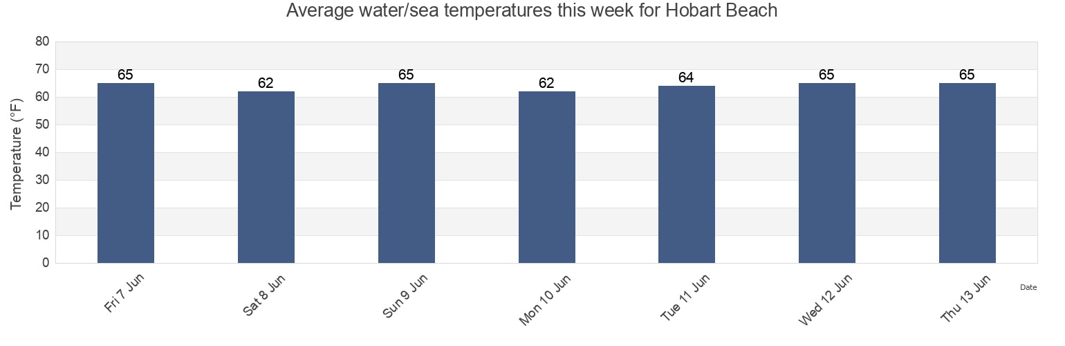 Water temperature in Hobart Beach, Suffolk County, New York, United States today and this week