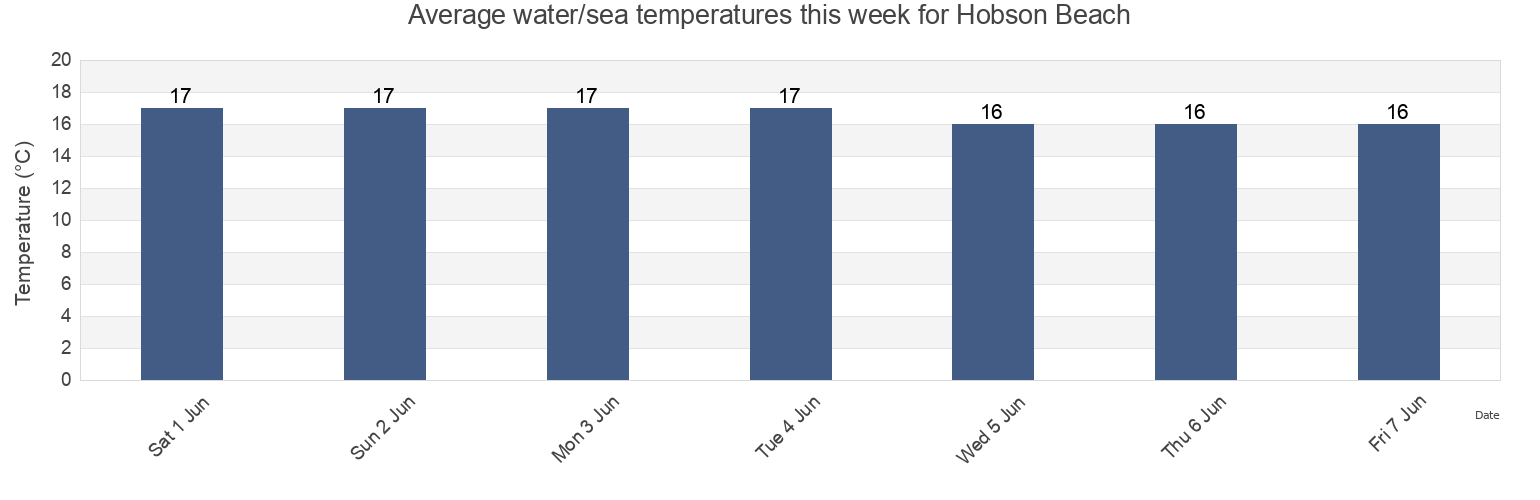 Water temperature in Hobson Beach, Auckland, New Zealand today and this week