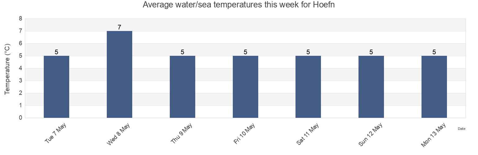 Water temperature in Hoefn, Sveitarfelagid Hornafjoerdur, East, Iceland today and this week